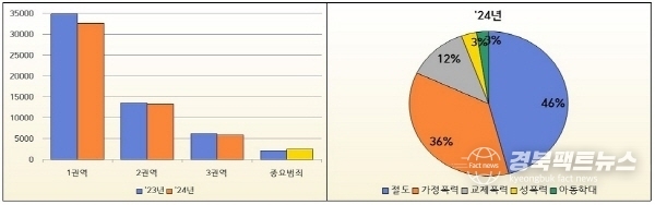 2024년 112 신고 분석표 (사진 = 포항남부경찰서)