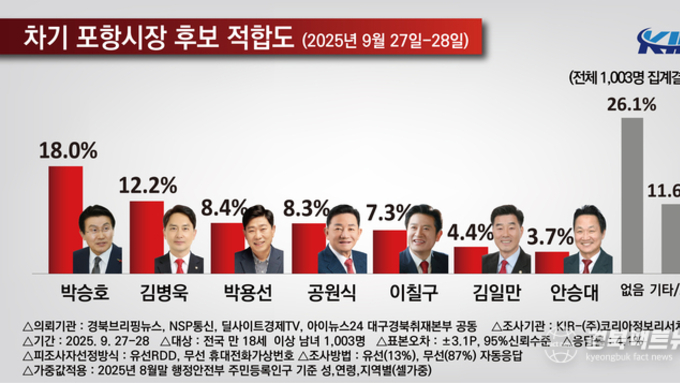 [2026지선 포항시장후보 여론조사]박승호 18.0, 김병욱 12.2, 박용선 8.4 순으로 나타나