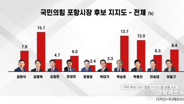 국힘 포항시장 ‘3강 구도’…김병욱 15.1·박승호 13.7·박용선 12.0