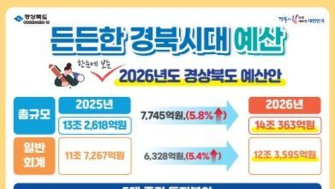 경북도, 내년도 본예산 14조 363억원 편성