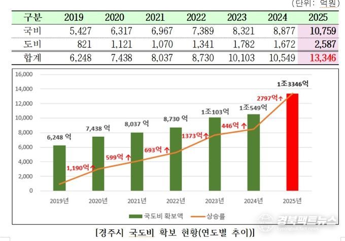경주시 국도비 연도별 확보 현황 추이
