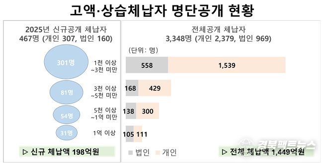 경북도, 고액·상습체납자 명단공개