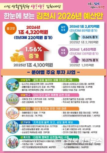 김천시, 2026년도 예산안 1조 4,320억 원 편성