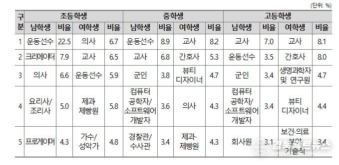성별 희망직업 – 상위 5개