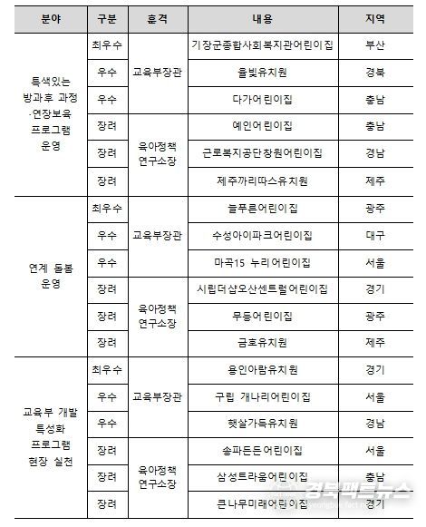 돌봄·방과후 프로그램 운영사례 공모전 수상작 현황