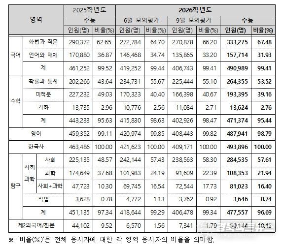 영역별 응시자 현황