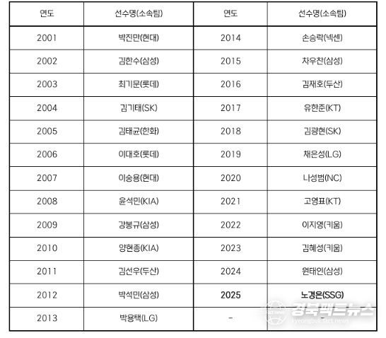 역대 페어플레이상 수상 선수 명단