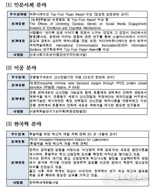 분야별 대표 성과