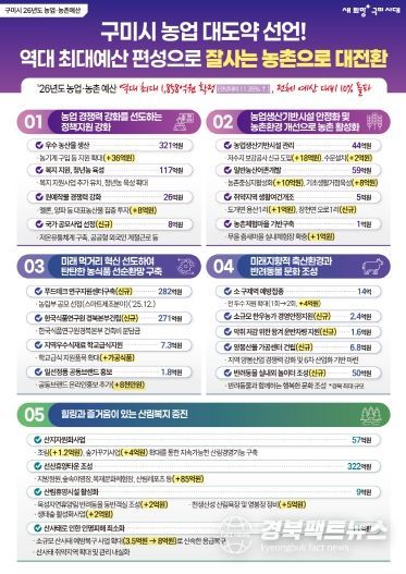 구미시 내년 농업·농촌 예산 1,858억 원…역대 최대 편성(포스터)