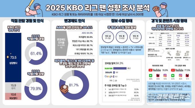 KBO 리그 팬 성향 조사 분석 인포그래픽