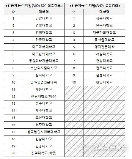 재직자 인공지능·디지털 집중과정 기존 운영대학