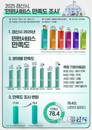 2025년 민원서비스 만족도 조사 인포그래픽