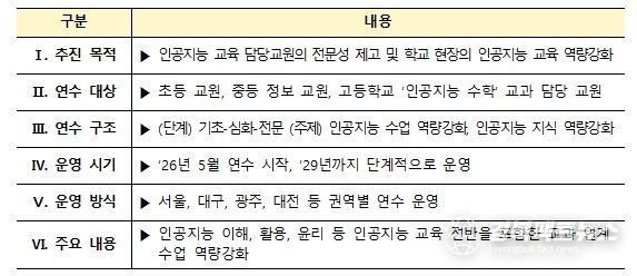 인공지능 교육 담당교원 역량강화 연수 주요 내용