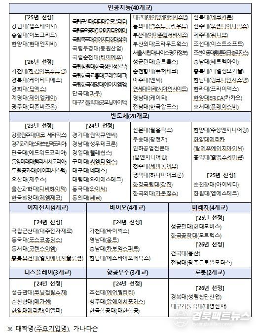 첨단산업 인재양성 부트캠프 사업 2026년 운영 대학