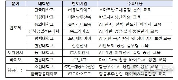 2026년 인공지능(AI) 융합과정 지원대학 선정 결과(안)