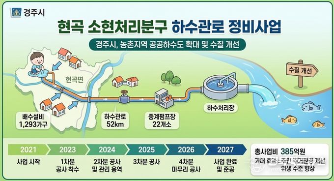경주시가 농촌지역 공공하수도 확대와 수질 개선을 위해 ‘현곡 소현처리분구 하수관로 정비사업’을 추진하고 있다.